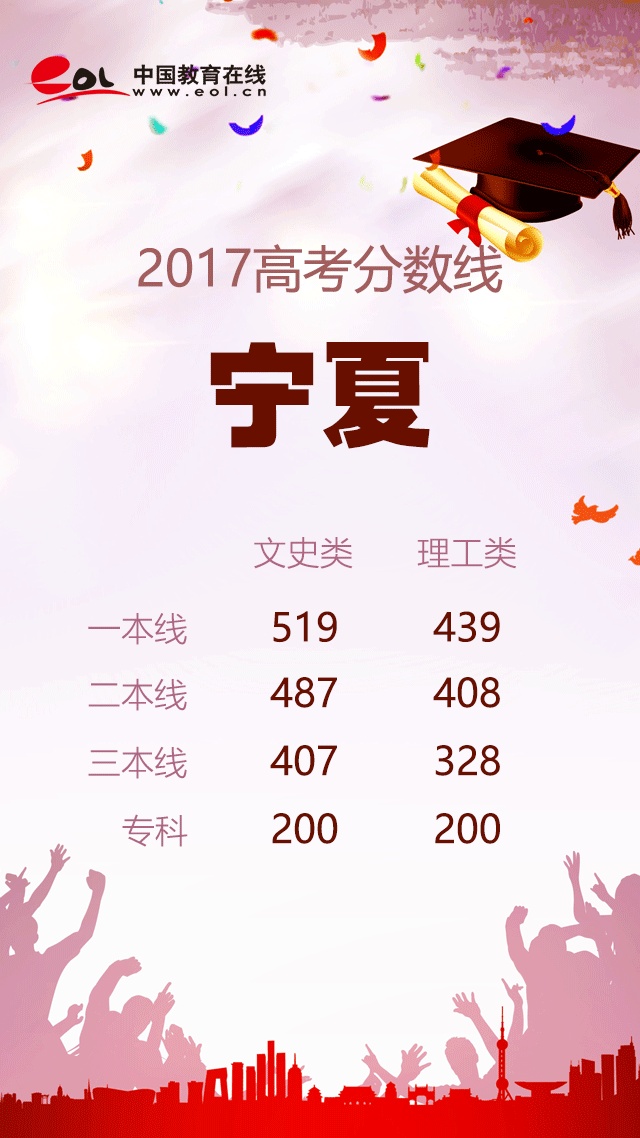 19年高考各省分数线,19年高考录取分数线各省