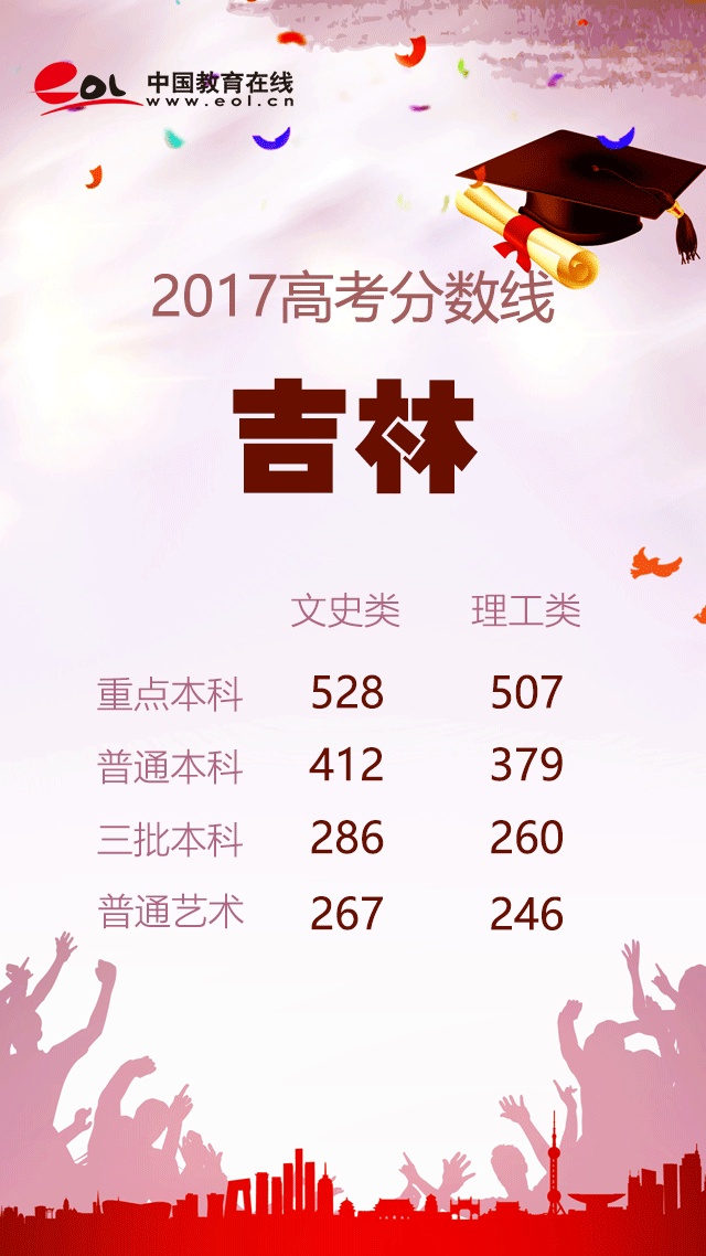 19年高考各省分数线,19年高考录取分数线各省