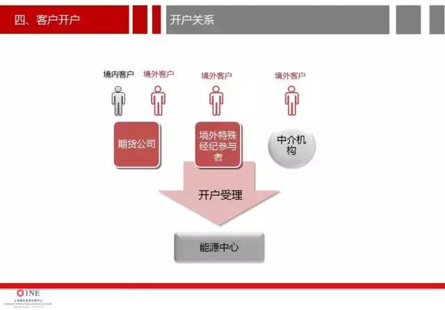 详细讨论原油期货开户的价格分析,南华加油站怎么样