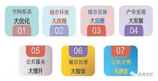 宝安巨变源于开放,宝安各街道规划