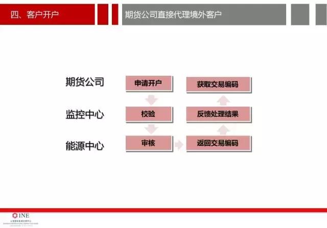 详细讨论原油期货开户的价格分析,南华加油站怎么样