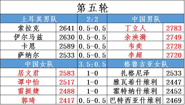国际象棋女子世界冠军赛第十一轮,国际象棋比赛第7名
