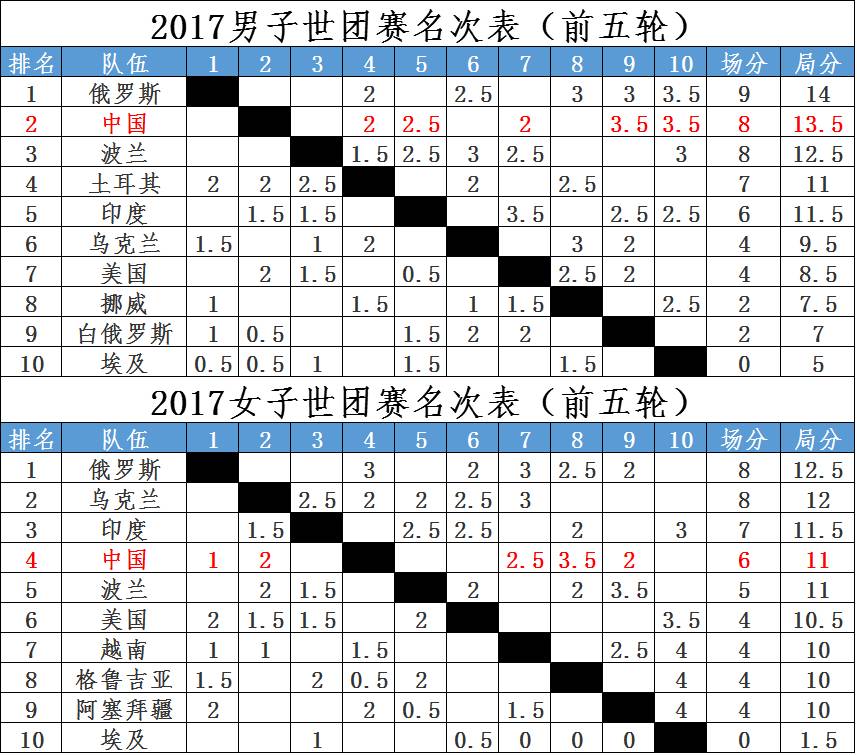 国际象棋女子世界冠军赛第十一轮,国际象棋比赛第7名