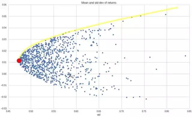 马科维茨的投资组合理论分析思路,马科维茨投资组合理论切点坐标
