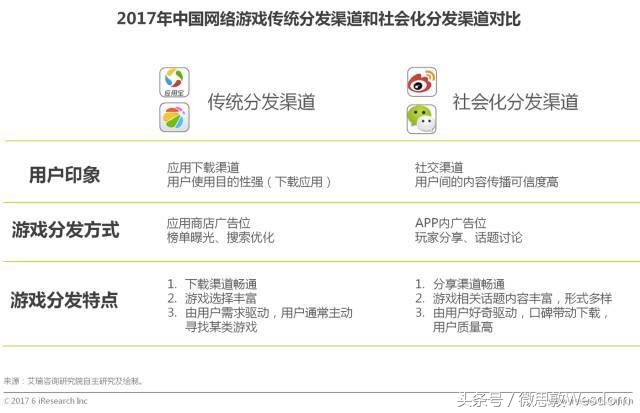 微博、腾讯作为社交平台为游戏推广带来的好处，相较于传统分发渠道