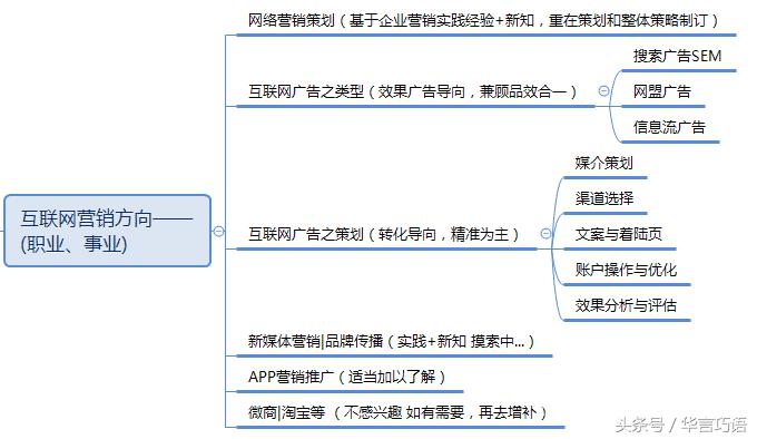 从事网络营销如何做好工作,网络营销的个人职业发展方向