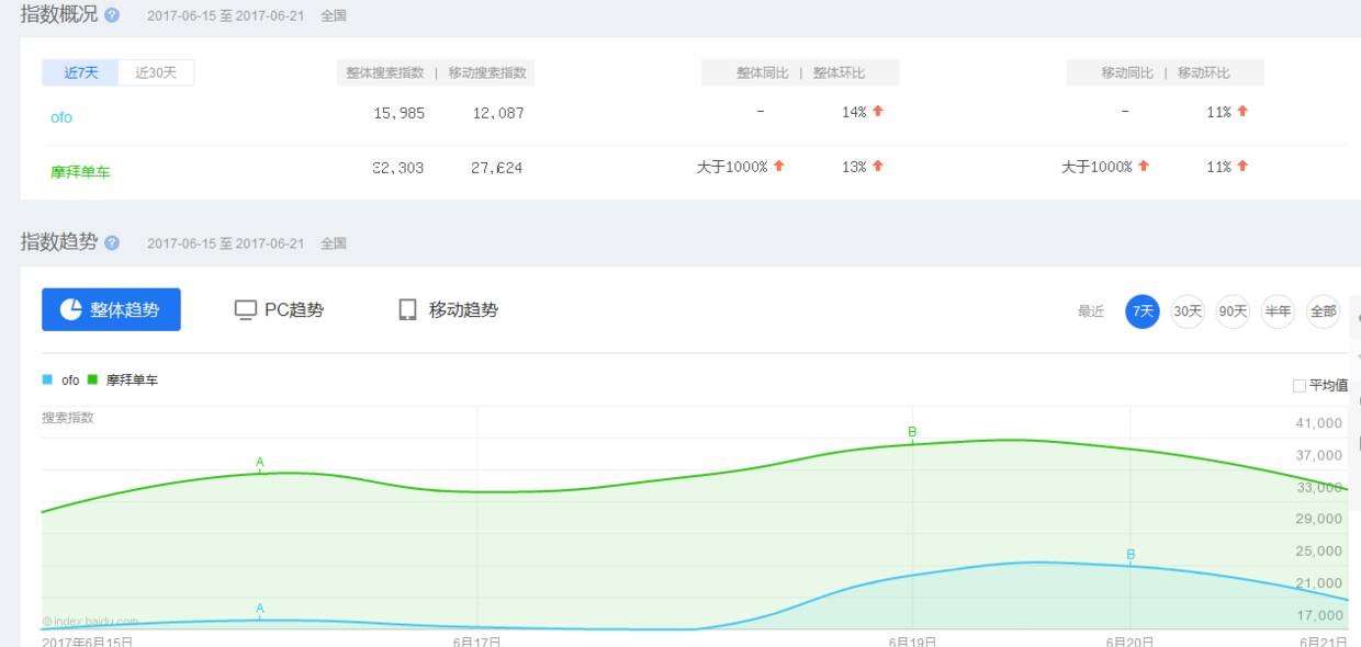 ofo和摩拜单车到底哪个更有优势？用4个互联网工具的数据告诉你