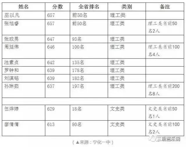 三明中高考今年出了几个状元,三明市今年高考第一名是谁