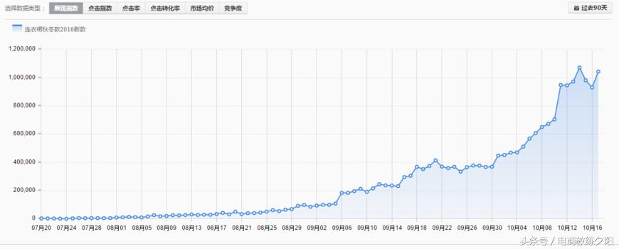 淘宝直通车关键词选择精确匹配,淘宝直通车关键词展现指数100