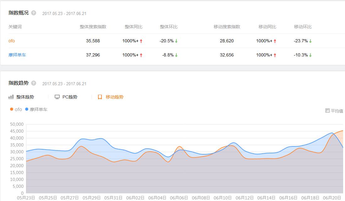 ofo和摩拜单车到底哪个更有优势？用4个互联网工具的数据告诉你