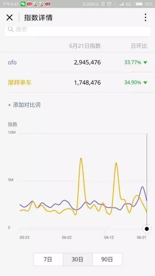 ofo和摩拜单车到底哪个更有优势？用4个互联网工具的数据告诉你