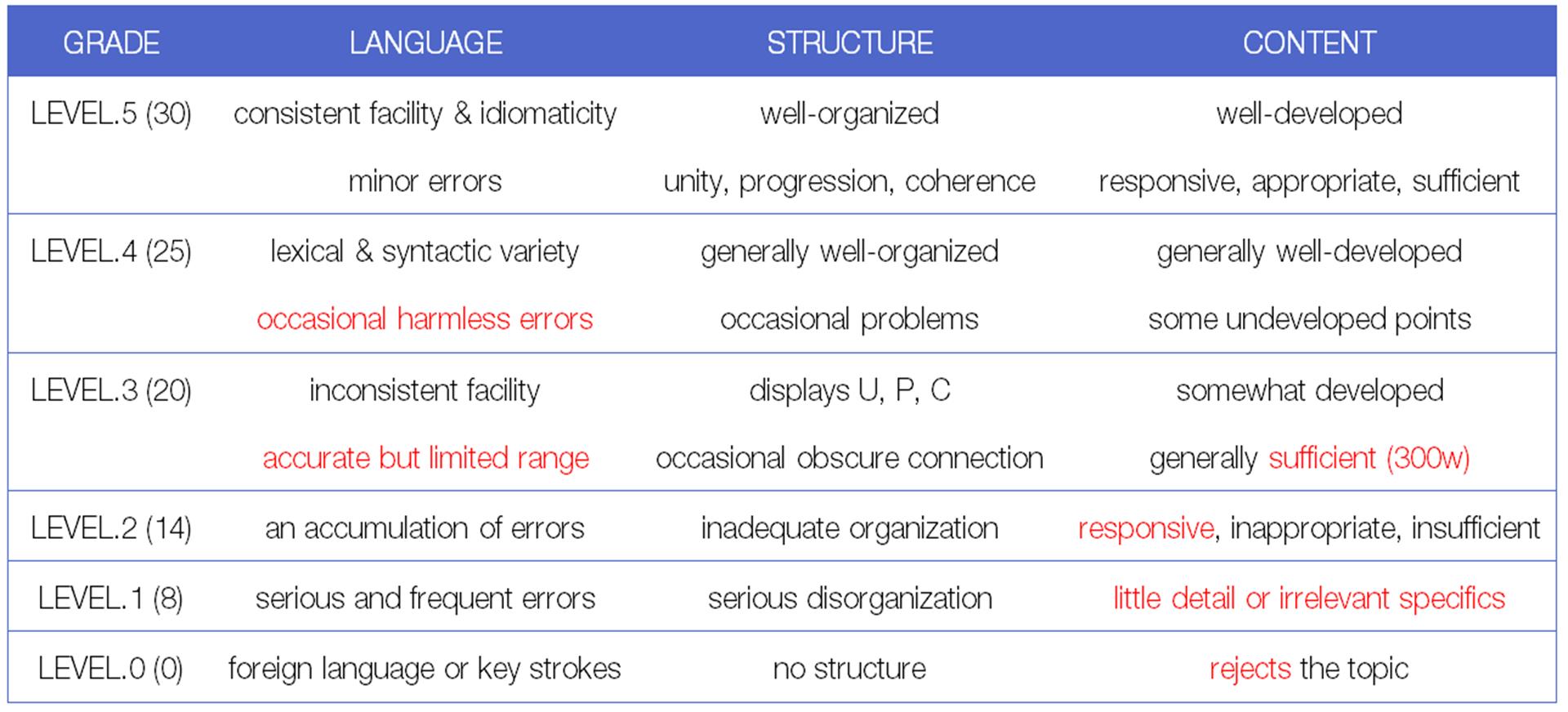 托福写作技巧与思路,托福写作金字塔