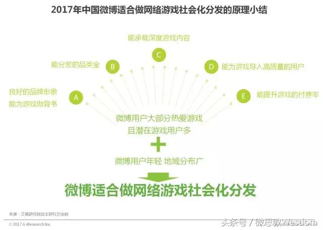 微博、腾讯作为社交平台为游戏推广带来的好处，相较于传统分发渠道