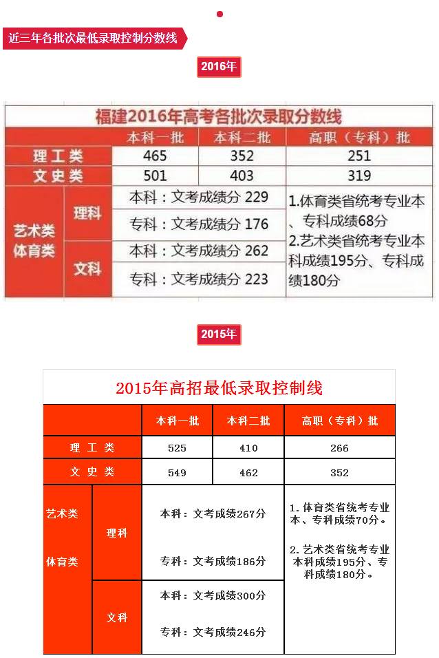 三明2019普高录取分数线,2019三明市各县高考喜报