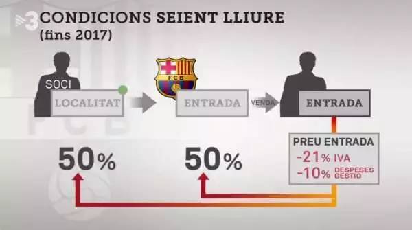 禹唐DAILY｜曝巴萨倒卖会员门票攫取暴利！体奥动力、聚力体育发表联合声明！