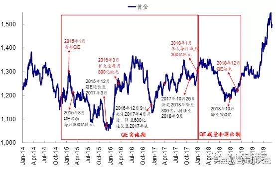 美元指数走势对英镑的关系,美元指数与黄金石油走势关系