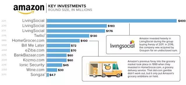 亚马逊老板财富直逼盖茨，怎么花？买报社、社交网站，发射火箭！