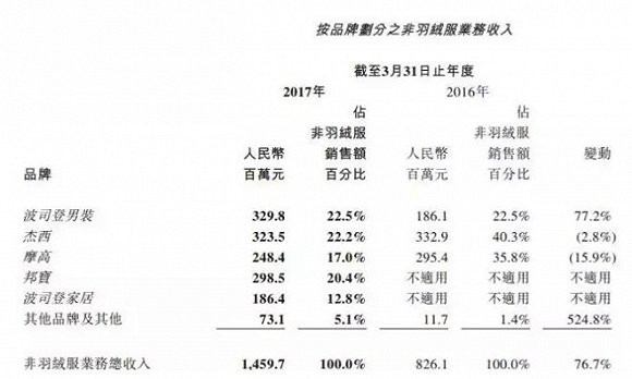 波司登进军羽绒服,波司登什么时候开始卖羽绒服