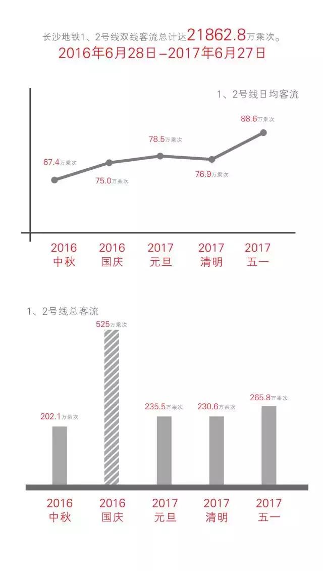 1号线周年纪｜大数据揭秘长沙地铁“换乘时代”1+12（文末有惊喜）
