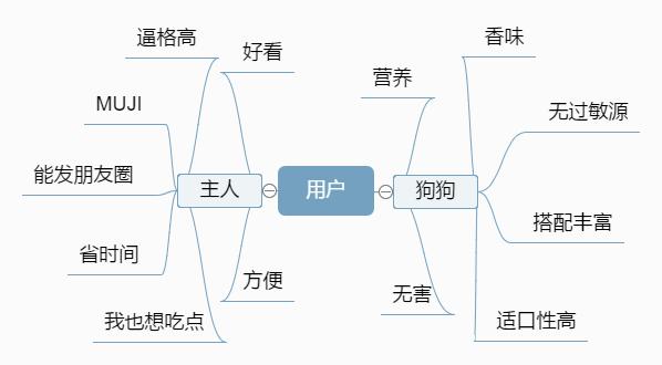 我们用米其林餐厅的调调，给狗粮做了一次整容手术