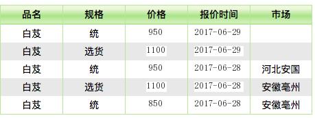 白芨种植前景和收益如何,现在种植白芨的前景和利润怎么样