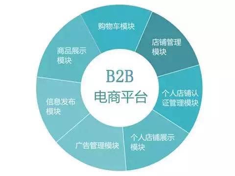 个人做外贸b2b怎么做,外贸b2b免费政策