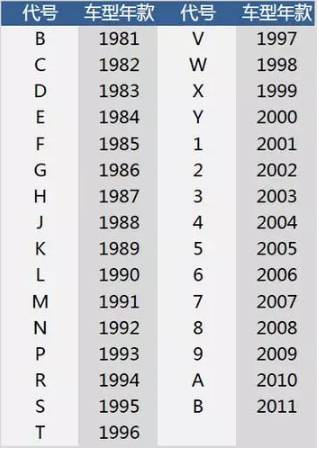 怎么查看二手车的PIN码,做二手车怎么记住那么多车型号