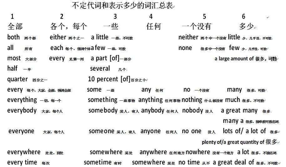 第73讲一张表拿下全部不定代词和表示多少的词52个