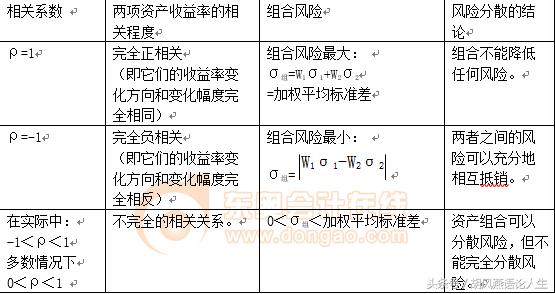 财管证券资产组合风险与收益,不同经济下证券资产的收益与风险