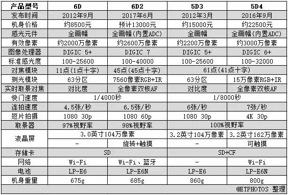 佳能6d2是什么时候上市,佳能6d2值得入手吗参数