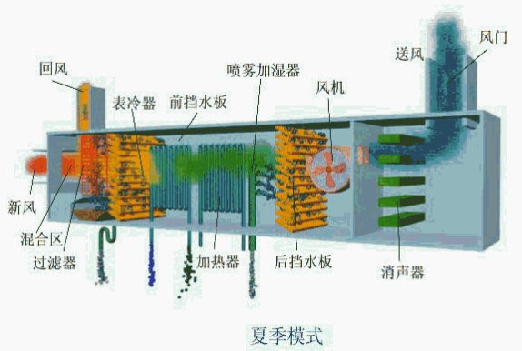 多台组合式空调机组集中控制,组合式空调机组管道阀门安装图