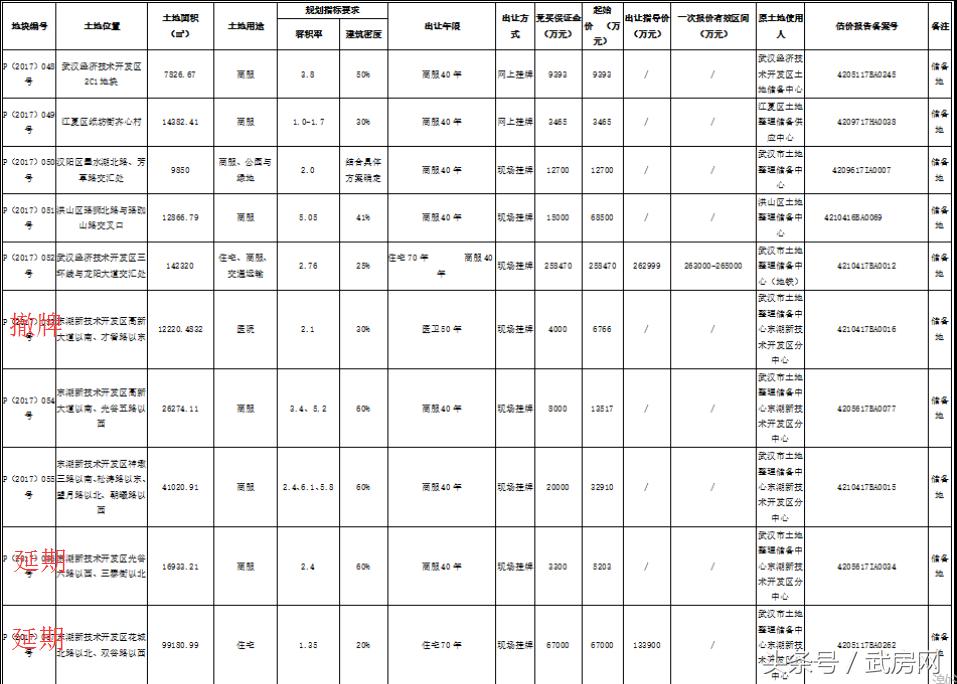 武汉土拍快讯190号地块,武汉7月土拍最新预告黄陂