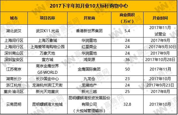 龙湖即将开业的项目,重庆龙湖九龙仓