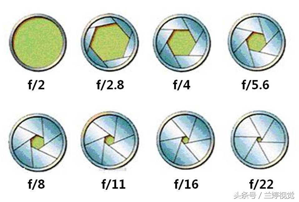 摄影光圈和景深,曝光度高光等摄影基础知识