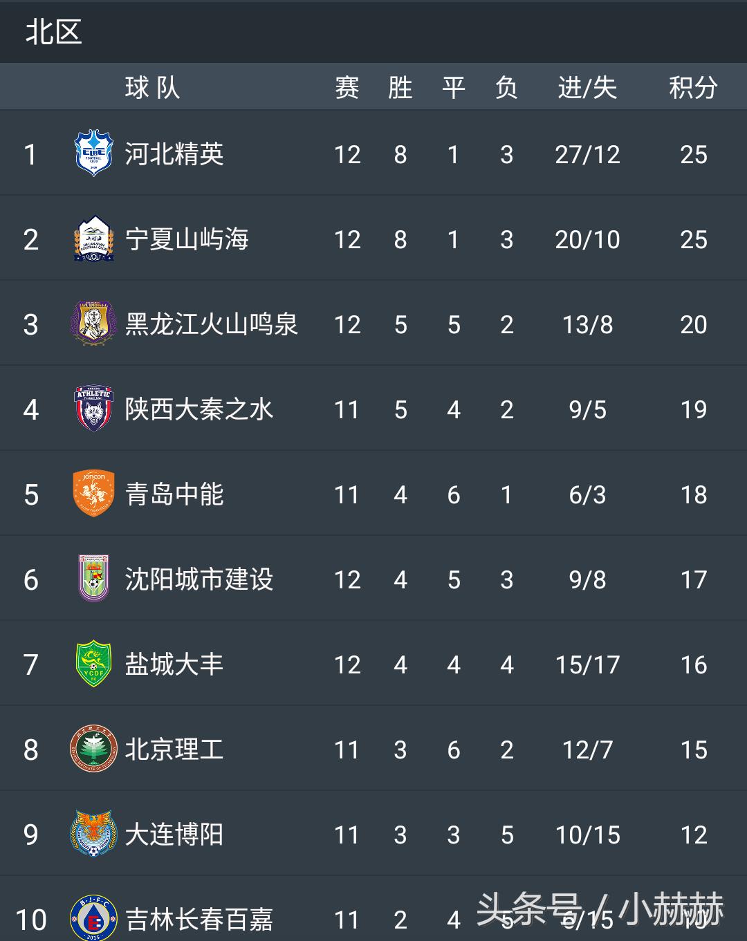 青岛中能怎么到中乙了,青岛中能降级乙级