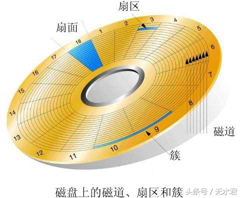 电脑攒积常用小知识，数据存储仓库——硬盘