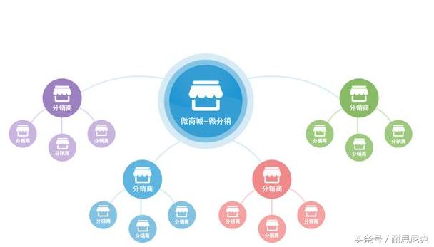 分销系统推广的技巧,分销系统怎么裂变