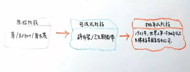 雪姨手绘|妇女之友“姨妈巾”的发展史