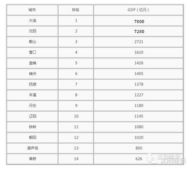 如果没有沈阳，辽宁会是什么样子