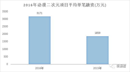 投资人最喜欢投的企业,投资人最想要的项目