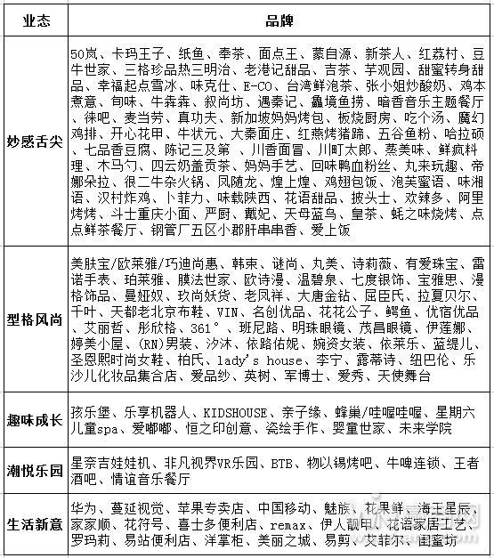 深圳龙华商业综合体招商,深圳龙华保利天街