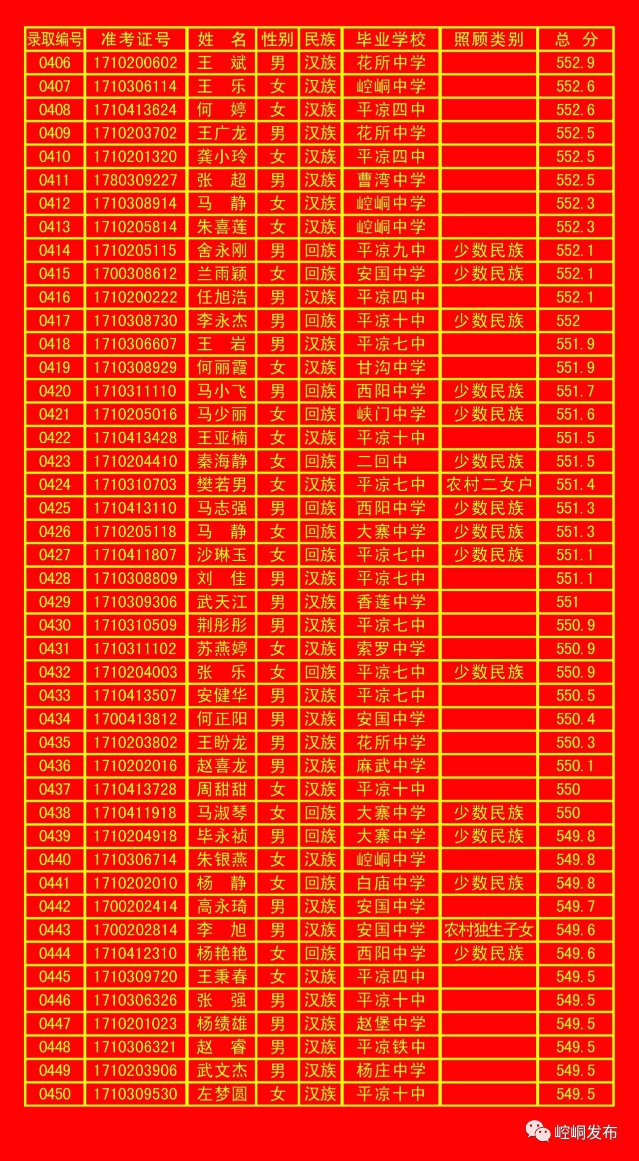 平凉五中录取分数线,平凉一中录取榜单