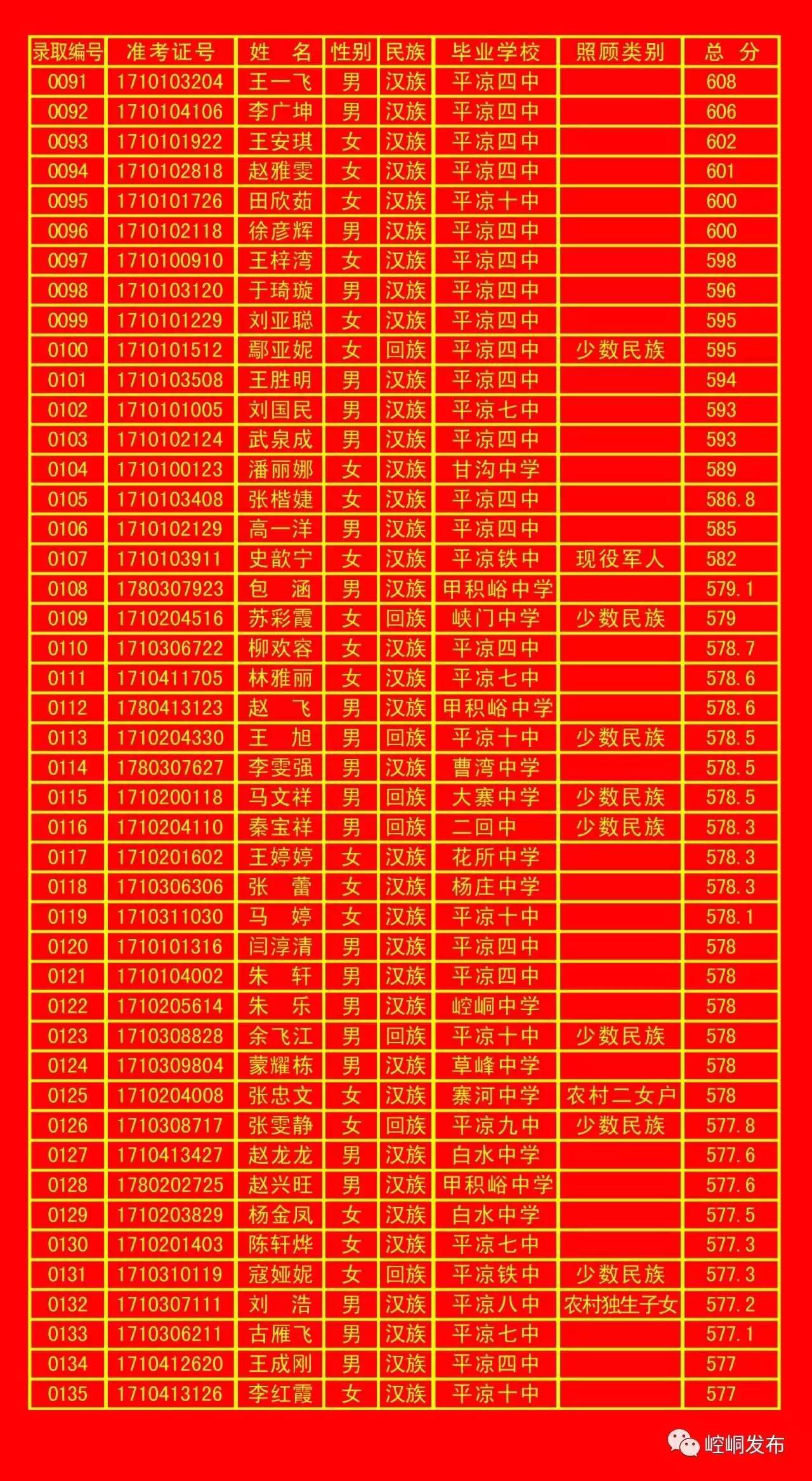 平凉五中录取分数线,平凉一中录取榜单