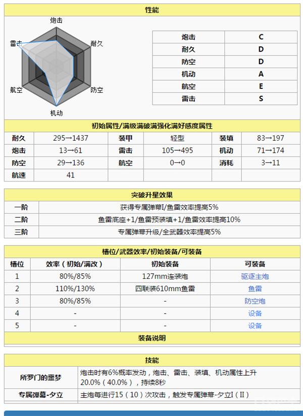 碧蓝航线萌新推图阵容,碧蓝航线萌新练哪些船