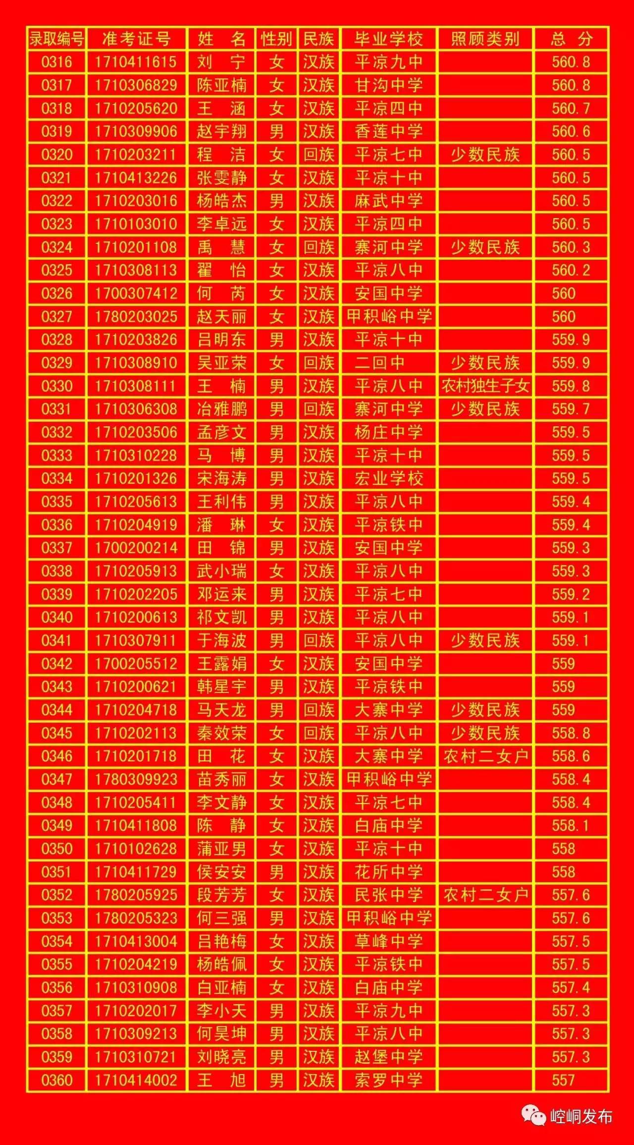 平凉五中录取分数线,平凉一中录取榜单