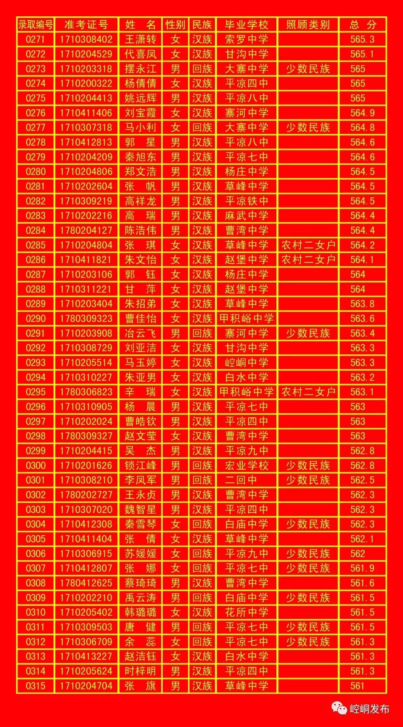 平凉五中录取分数线,平凉一中录取榜单