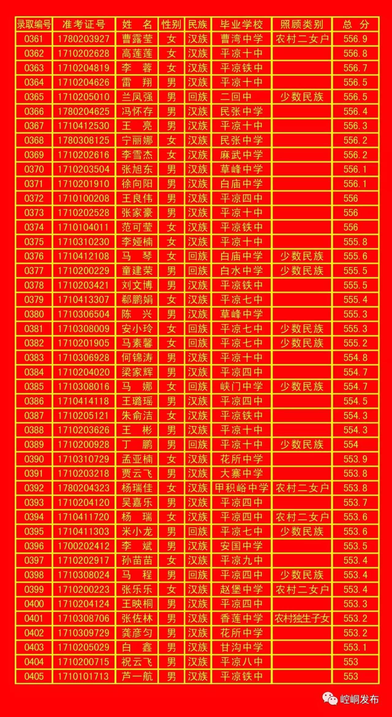 平凉五中录取分数线,平凉一中录取榜单