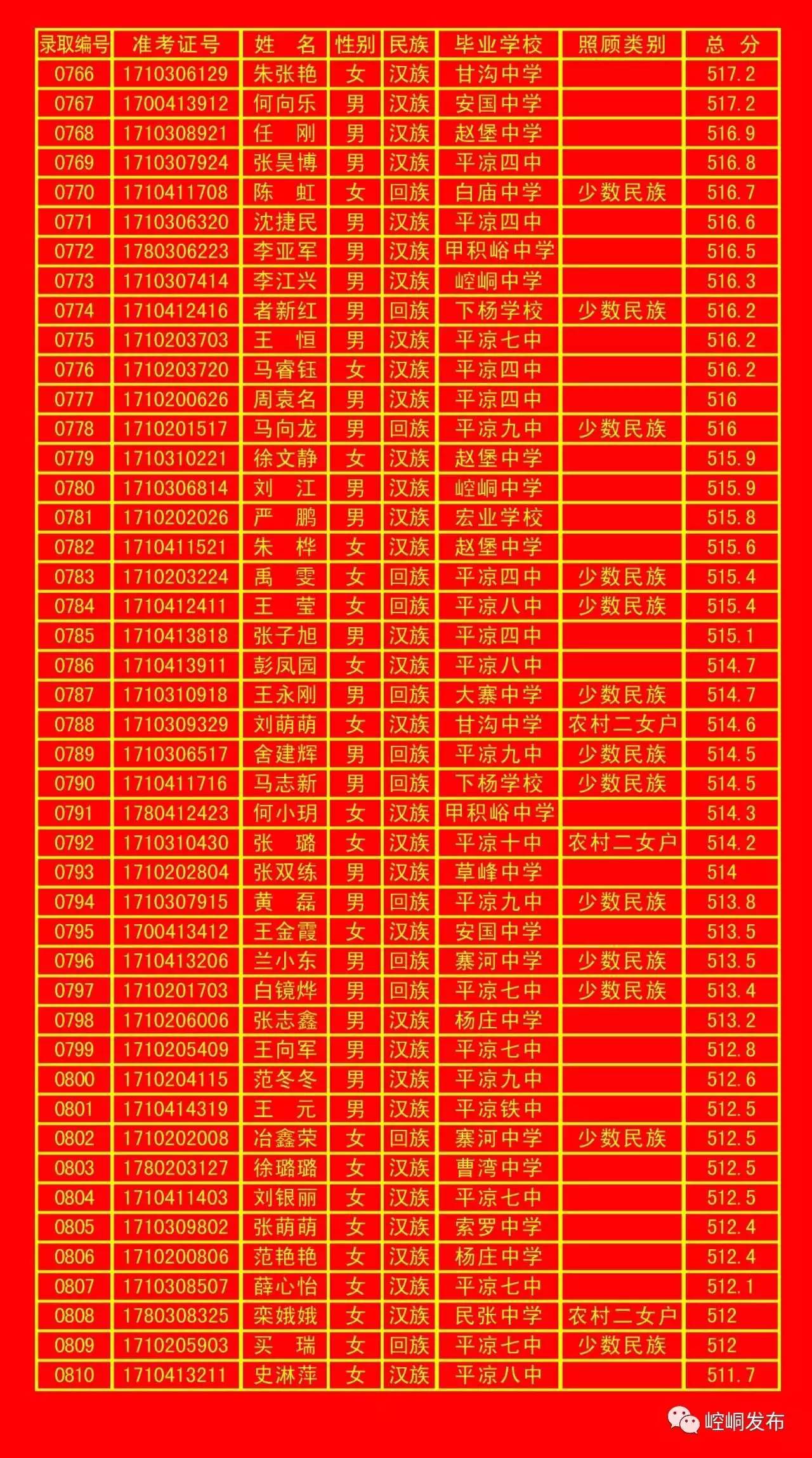 平凉五中录取分数线,平凉一中录取榜单