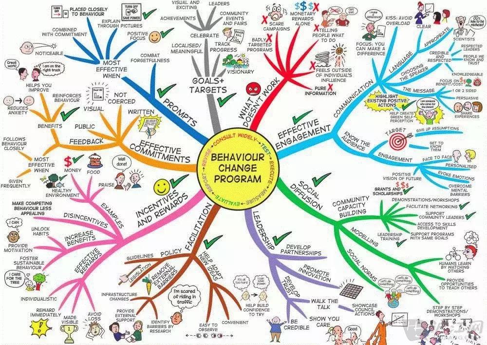 小学生如何绘制思维导图,绘制思维导图有几个步骤