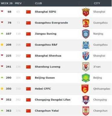 国足最新俱乐部排名,最新足球国家队排名及实力报告